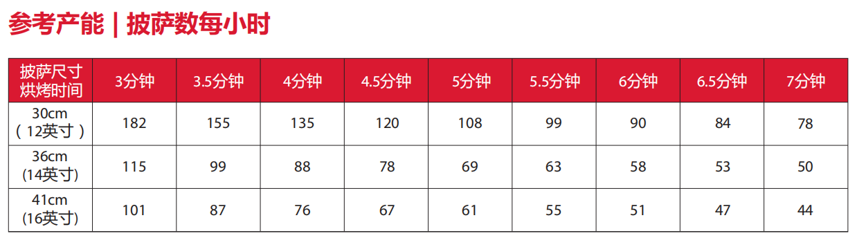 Impinger II Express快捷型鏈式烤爐（1100系列）