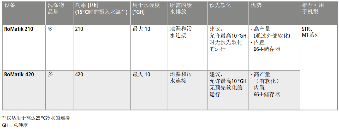 溫特豪德 RoMatik 210/420